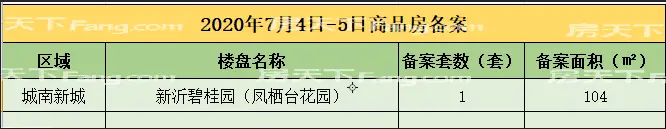 【数据播报】2020年7月4日-7月5日新沂楼市成交数据