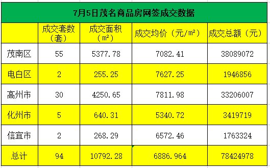 7.5茂名商品房网签成交94套 总额约7千万元