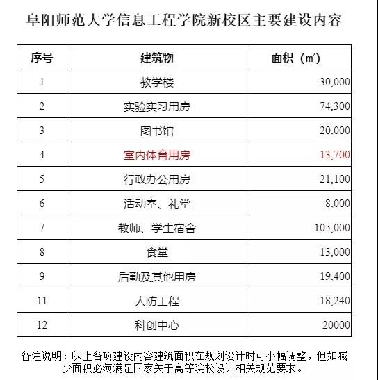 阜阳信息工程学院继续扩建！新校区入驻时间定了！