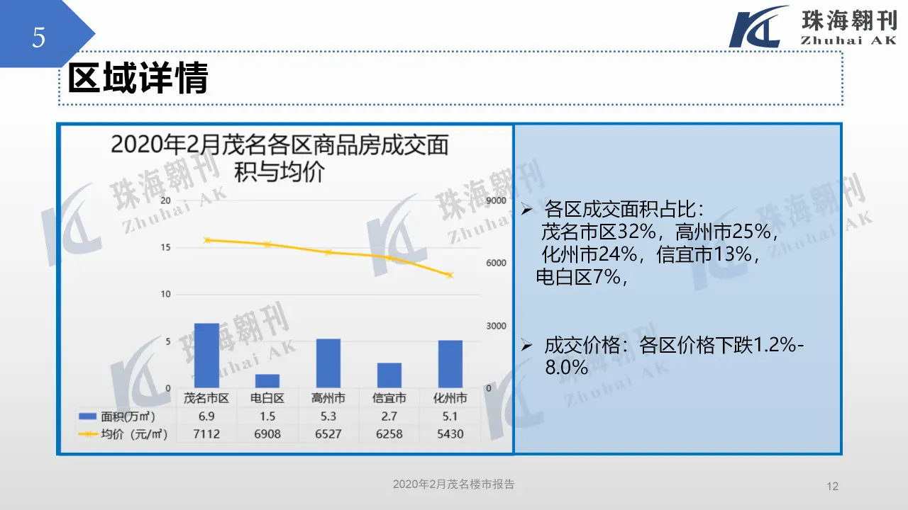 2020年2月茂名楼市报告