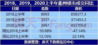 成交排行榜出炉！ 2020上半年衢州楼市成交3967套