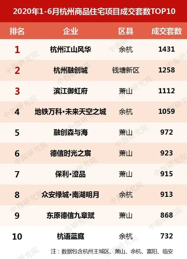 2020年上半年杭州房地产企业销售业绩排行榜