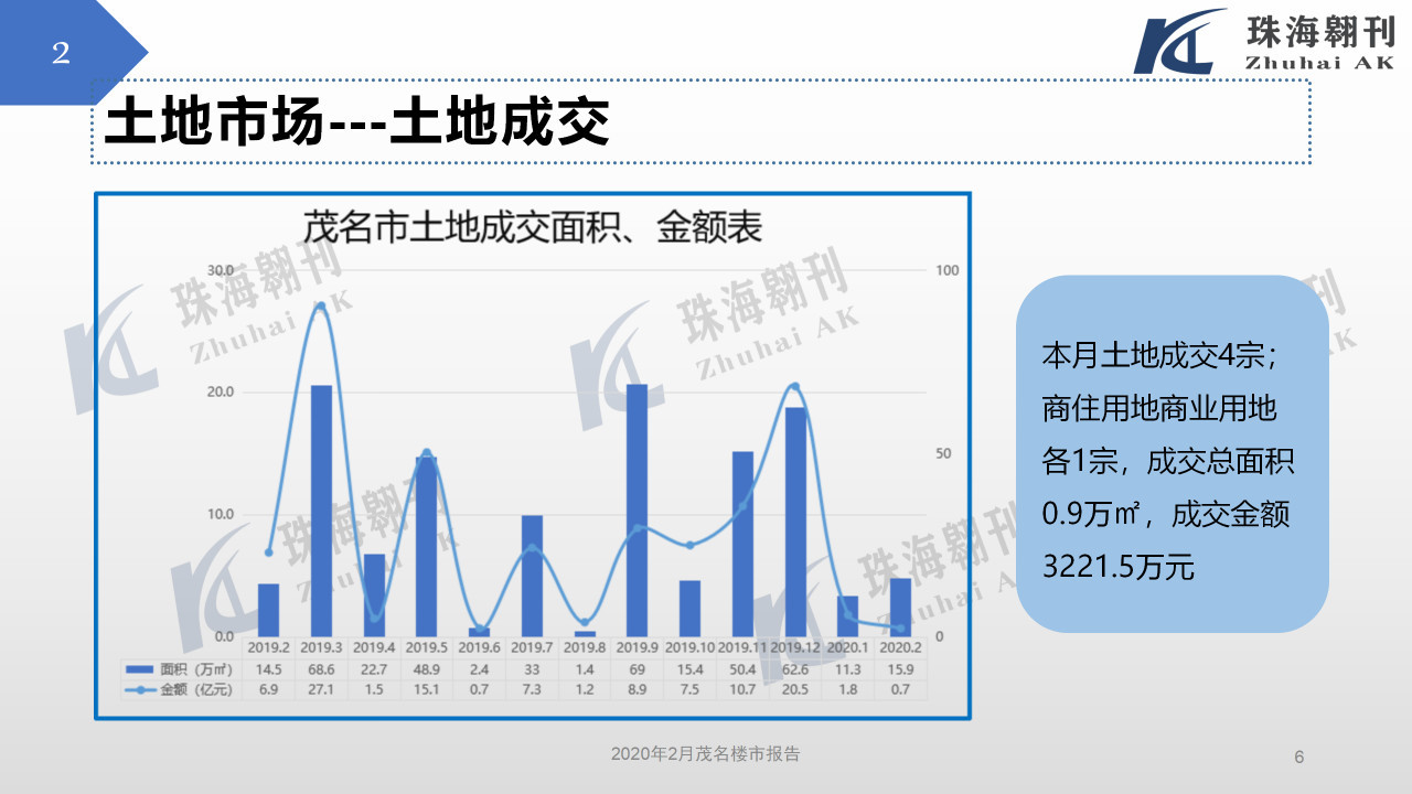 2020年2月茂名楼市报告