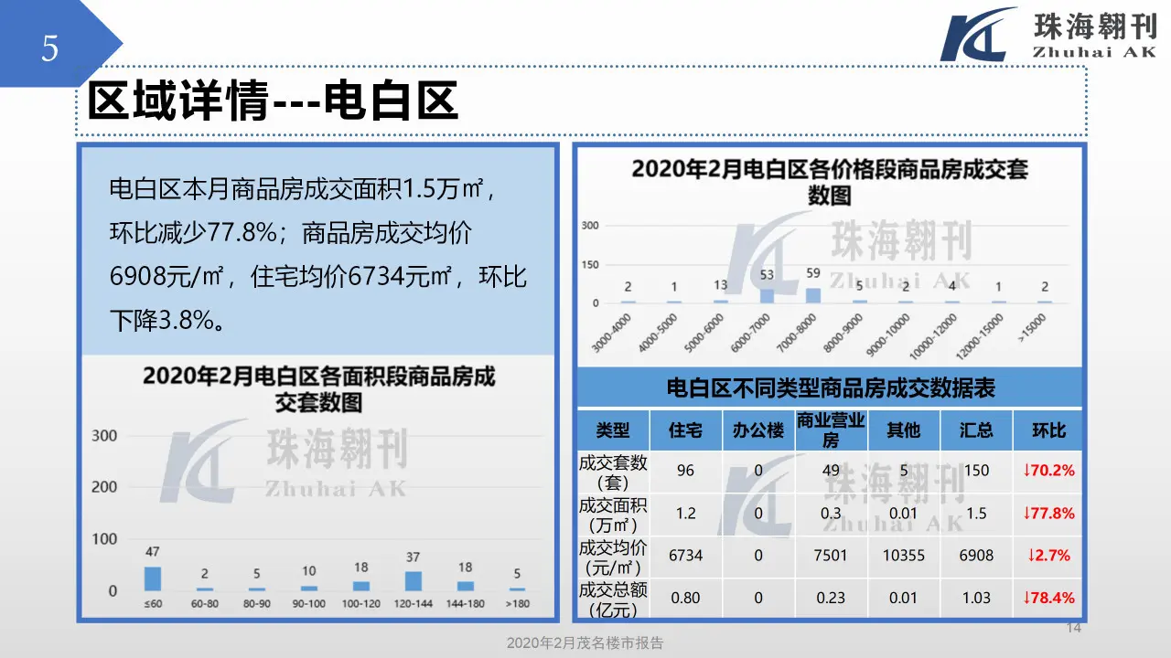 2020年2月茂名楼市报告