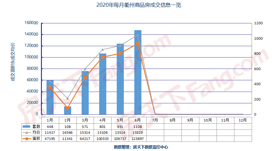 成交排行榜出炉！ 2020上半年衢州楼市成交3967套