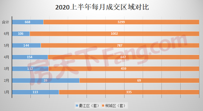 成交排行榜出炉！ 2020上半年衢州楼市成交3967套