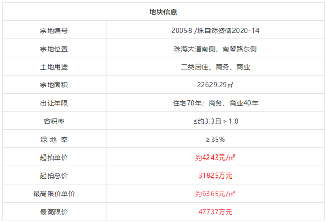 樓面價4243元/㎡！剛剛，珠海正方競得洪灣商住地！南屏婦幼旁！