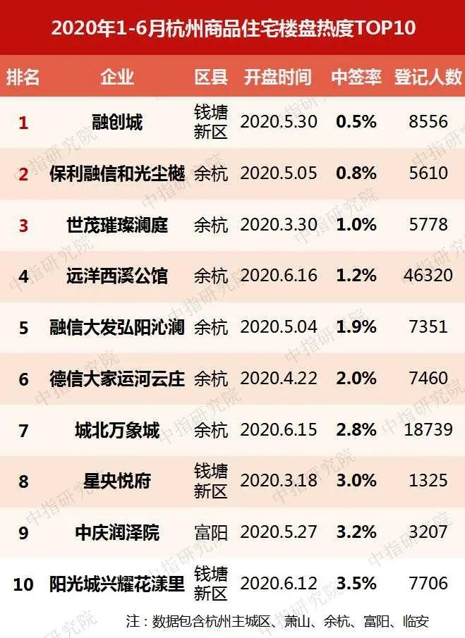 2020年上半年杭州房地产企业销售业绩排行榜