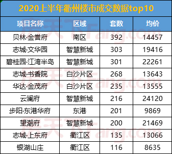 成交排行榜出炉！ 2020上半年衢州楼市成交3967套