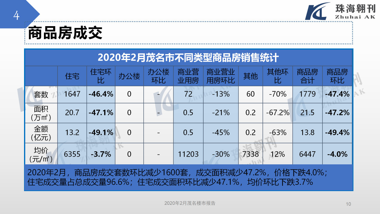 2020年2月茂名楼市报告