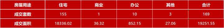 7月6日嘉兴市本级成交各类商品房共169套 包括住宅155套