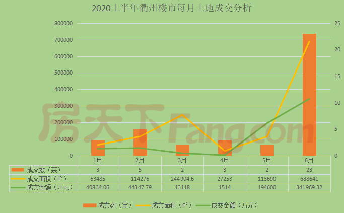 2020上半年衢州卖地1252250㎡ 吸金超43亿元