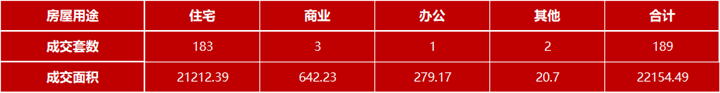 7月7日嘉兴市本级成交各类商品房共189套 包括住宅183套