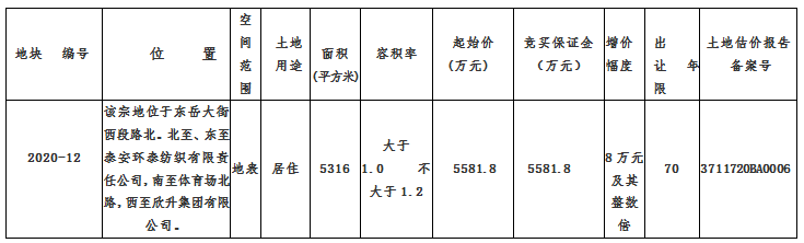 起拍价700万/亩 东岳大街西段2020-12优质居住地块挂牌出让