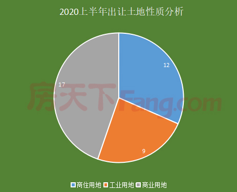2020上半年衢州卖地1252250㎡ 吸金超43亿元