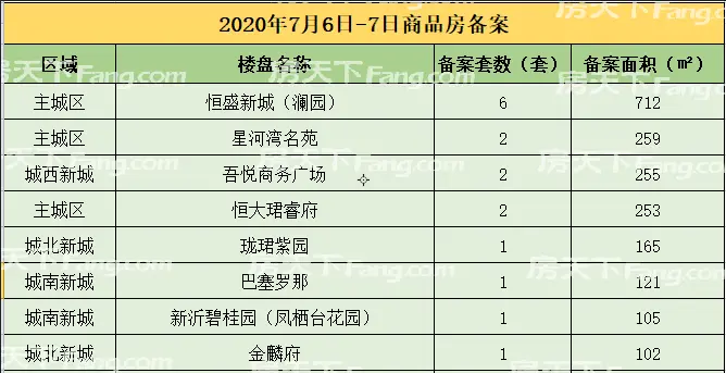 【数据播报】2020年7月6日-7月7日新沂楼市成交数据