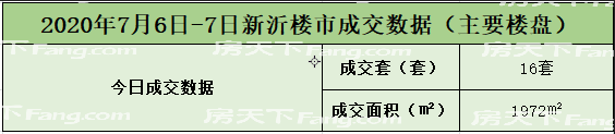 【数据播报】2020年7月6日-7月7日新沂楼市成交数据