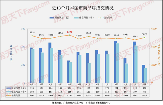 广安楼市2020上半年成交报告：价格平稳 销量下跌 全市商品房成交16994套 同比下降35.75%