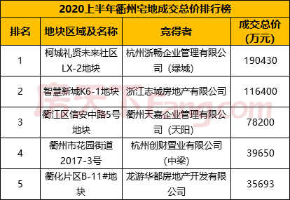 2020上半年衢州卖地1252250㎡ 吸金超63亿元