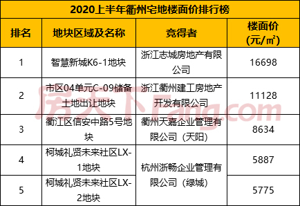 2020上半年衢州卖地1252250㎡ 吸金超63亿元