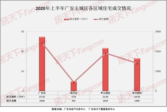 广安楼市2020上半年成交报告：价格平稳 销量下跌 全市商品房成交16994套 同比下降35.75%