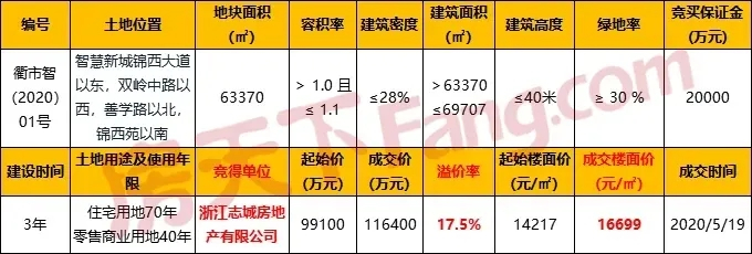 官宣！绿城联手志城，共同开发智慧新城K6-1地块！