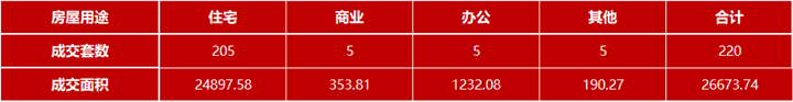 7月8日嘉兴市本级成交各类商品房共220套 包括住宅205套