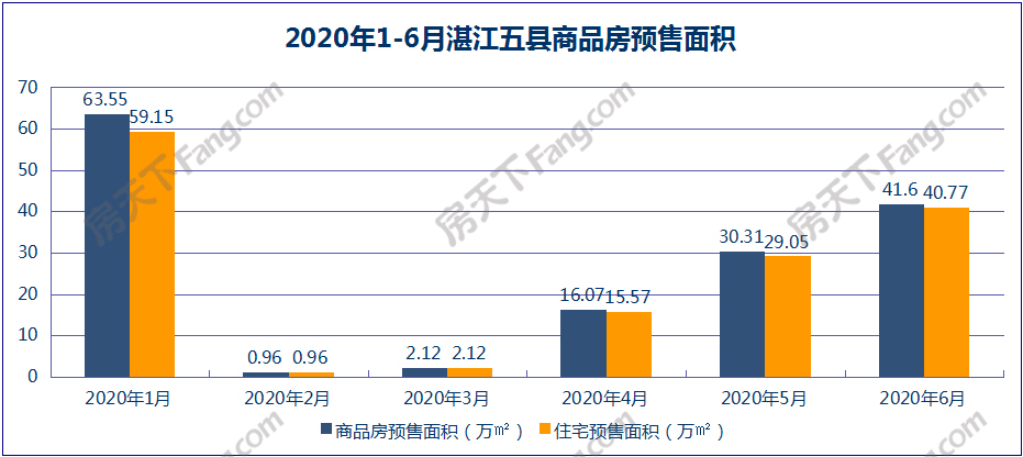 6月湛江商品房销售面积52万平方米 同比增19.82%