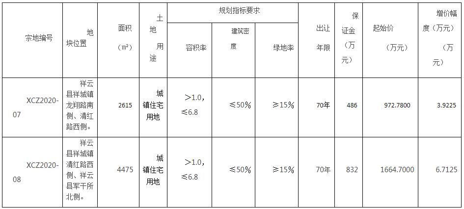 祥云县2宗70年产权住宅用地出让，面积7090㎡