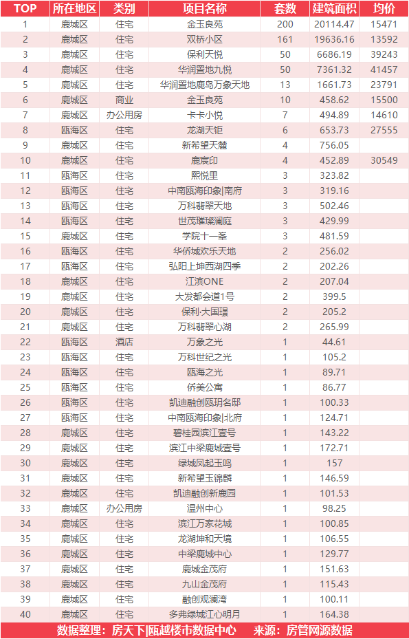 6月24日住宅成交来自瑞安生态科学城|金茂悦