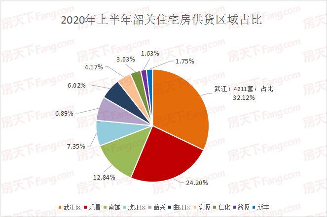 2020年上半年韶关入市房源统计 助你掌握韶关楼市走向！