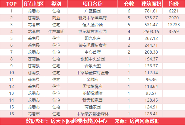 6月24日住宅成交来自瑞安生态科学城|金茂悦