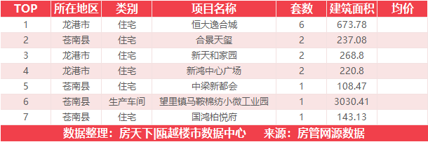 6月25日住宅成交来自华润置地九悦