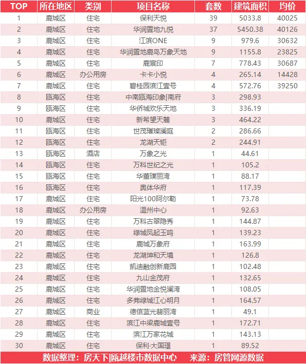 6月23日住宅成交来自瑞安生态科学城|金茂悦