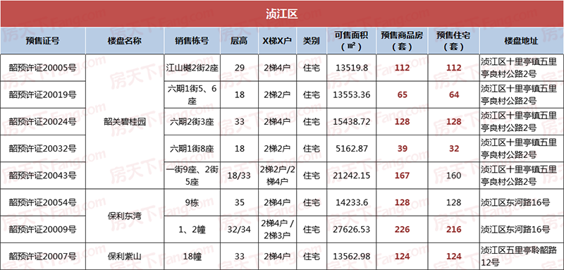 2020年上半年韶关入市房源统计 助你掌握韶关楼市走向！