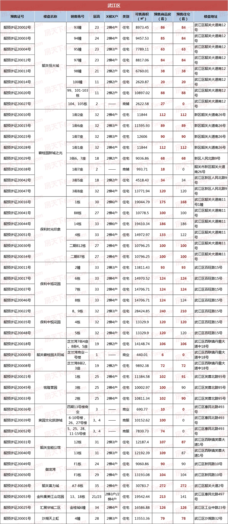 2020年上半年韶关入市房源统计 助你掌握韶关楼市走向！