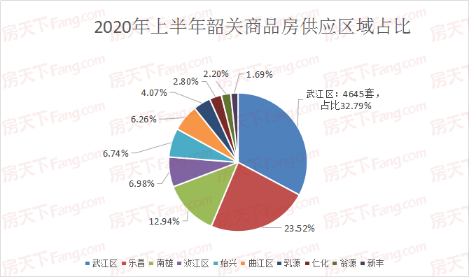 2020年上半年韶关入市房源统计 助你掌握韶关楼市走向！