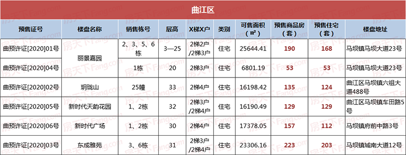 2020年上半年韶关入市房源统计 助你掌握韶关楼市走向！