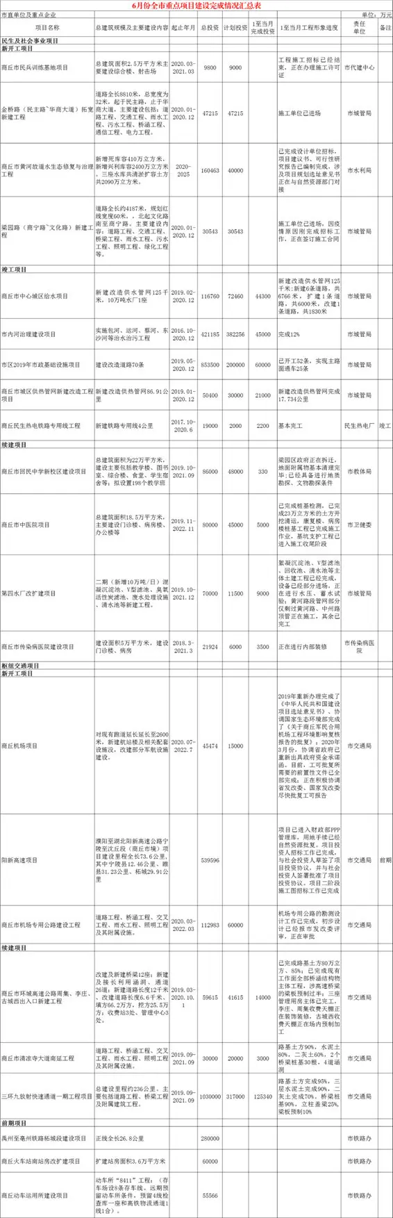 商丘上半年重点项目建设完成情况出炉！安置房、机场、学校等都是你关心的…