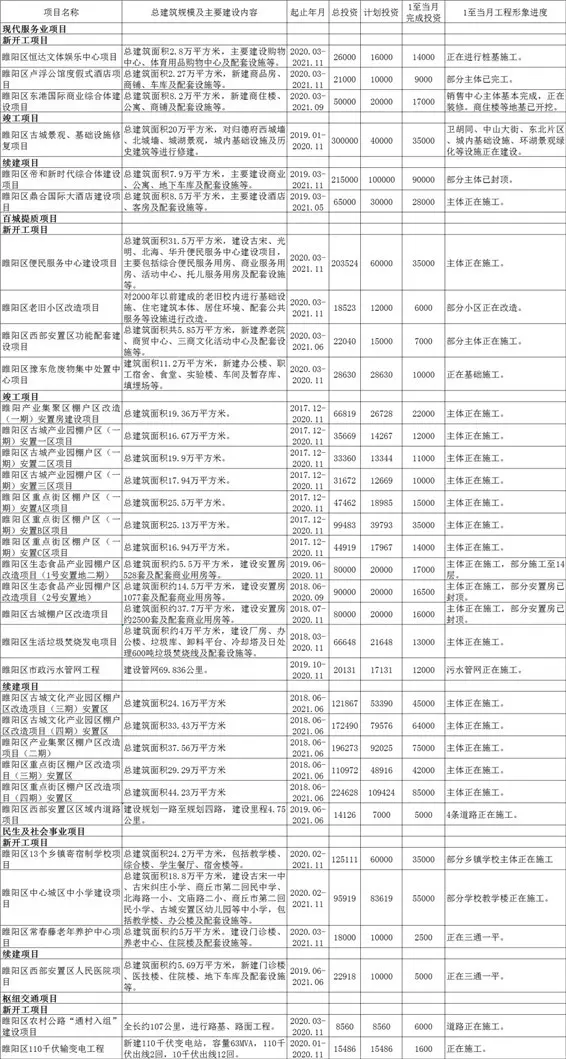 商丘上半年重点项目建设完成情况出炉！安置房、机场、学校等都是你关心的…