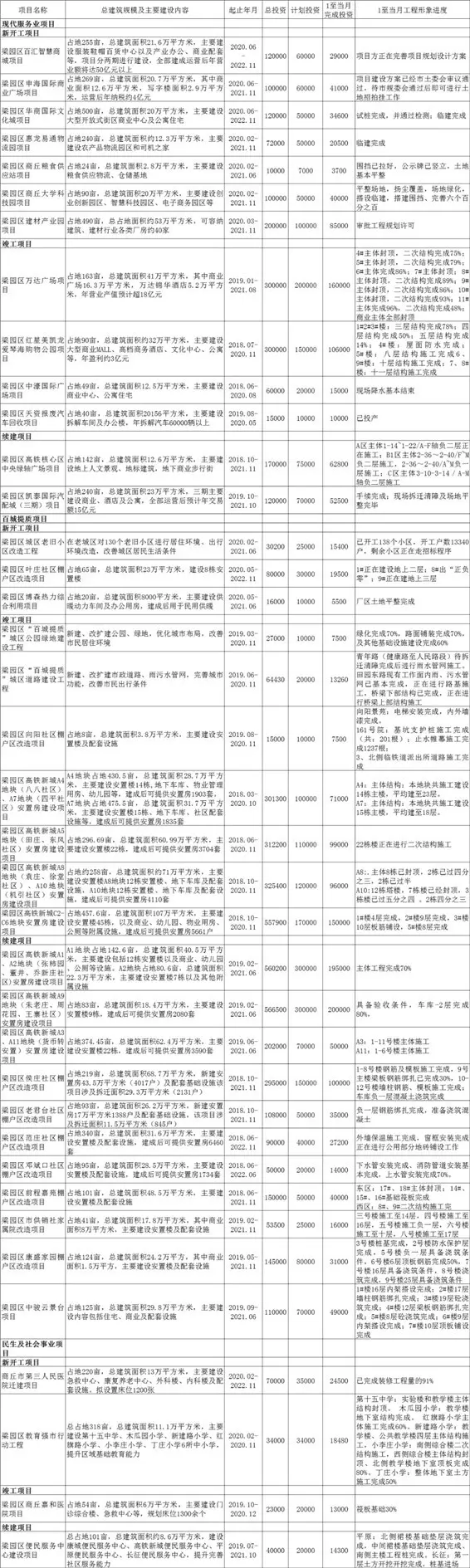 商丘上半年重点项目建设完成情况出炉！安置房、机场、学校等都是你关心的…