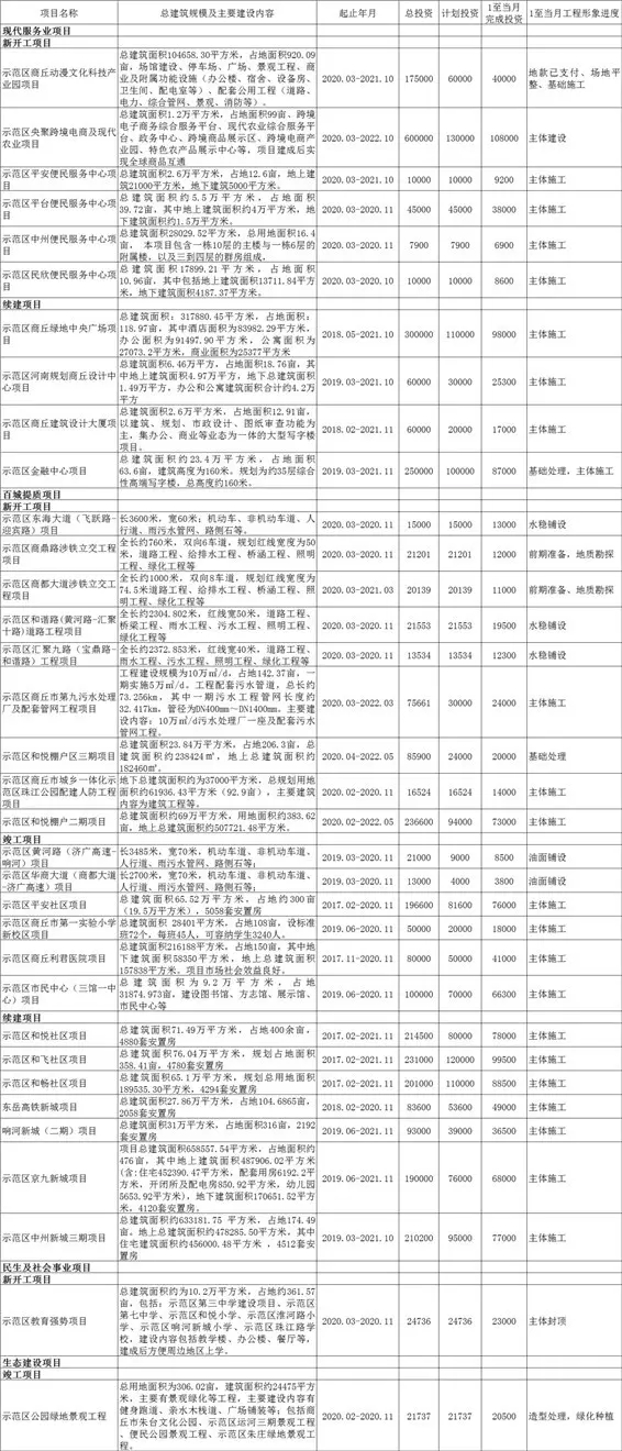 商丘上半年重点项目建设完成情况出炉！安置房、机场、学校等都是你关心的…