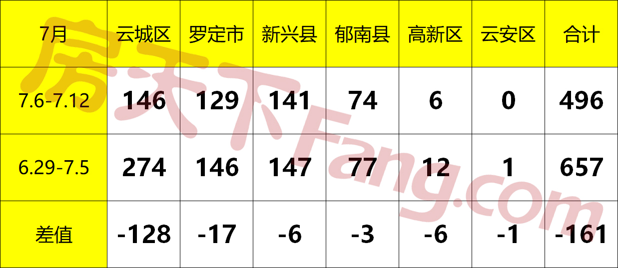 7.6-7.12云浮网签报告出炉！云浮楼市表现平稳，60万㎡墅景大城延续热销！