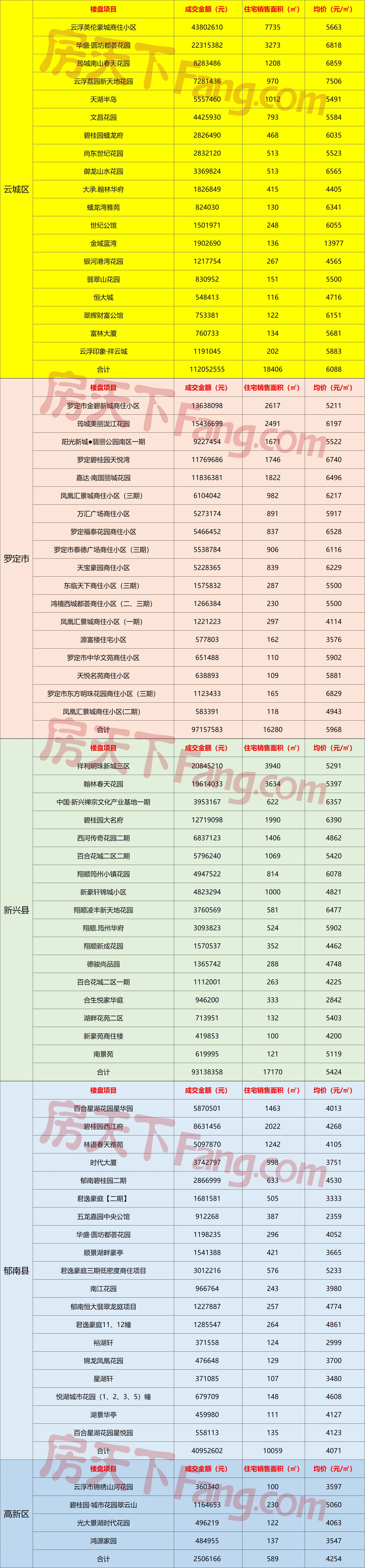 7.6-7.12云浮网签报告出炉！云浮楼市表现平稳，60万㎡墅景大城延续热销！