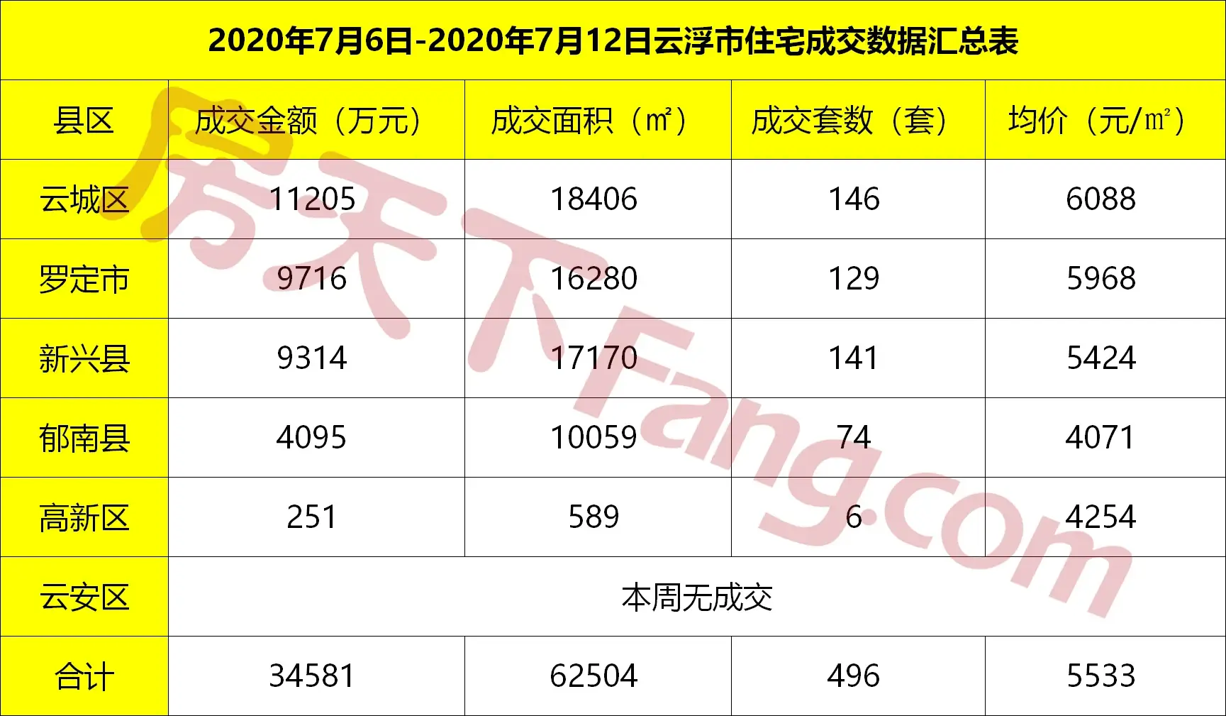 7.6-7.12云浮网签报告出炉！云浮楼市表现平稳，60万㎡墅景大城延续热销！