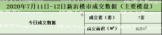 【数据播报】2020年7月11日-7月12日新沂楼市成交数据