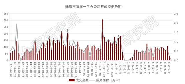 珠海樓市腫麽了？全市網簽僅2套！住宅0成交！