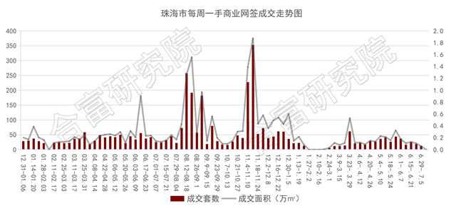 珠海樓市腫麽了？全市網簽僅2套！住宅0成交！