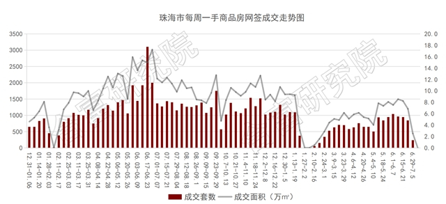 珠海樓市腫麽了？全市網簽僅2套！住宅0成交！