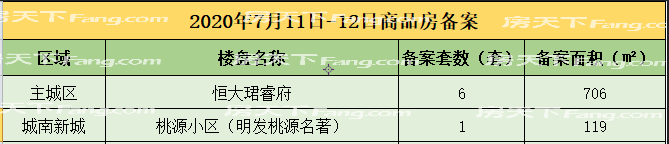 【数据播报】2020年7月11日-7月12日新沂楼市成交数据